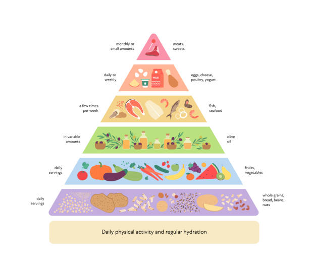 koncepcja przewodnika po żywności. wektorowa płaska nowoczesna ilustracja. piramida infograficzna diety śródziemnomorskiej z etykietą, zasadami i zaleceniami. kolorowe jedzenie, mięso, owoce i warzywa zestaw ikon. - mediterranean cuisine stock illustrations
