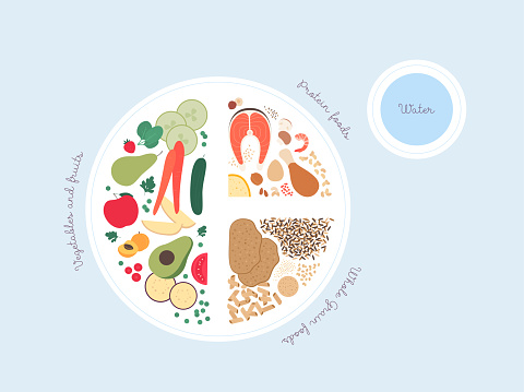 Healthy food plate guide concept. Vector flat modern illustration. Infographic of recommendation nutrition plan with labels. Colorful meat, fruit, vegetables and grains icon set with water.