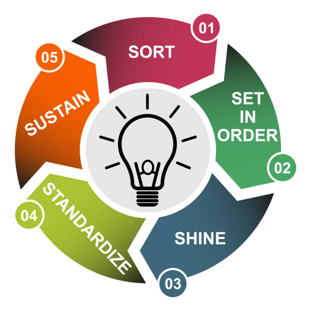 5S process for company. Sort, shine, sustain, standardize, set in order , 5 method , vector concept 5S process for company. Sort, shine, sustain, standardize, set in order , 5 method , vector concept . continuous improvement loop stock illustrations