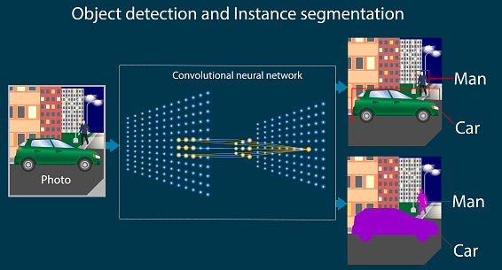 Convolutional neural network performs the task of object detection and instant segmentation. Recognition of pictures with man and machine. Vector diagram or part of infographics about machine or deep learning.