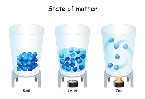 state of matter. Molecule in Gas, Liquid, Solid. for example of 3 glasses with atoms. vector illustration