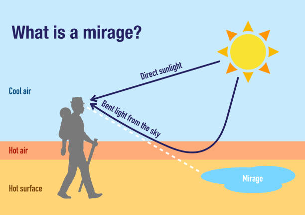 What is a mirage and how it is formed vector art illustration