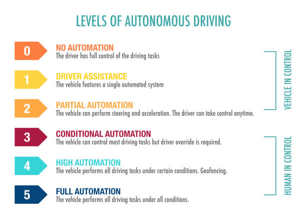 Levels of autonomous driving vector art illustration