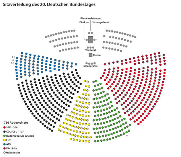 Distribution of seats of the 736 members of the 20th German Bundestag in German language Distribution of seats of the 736 members of the 20th German Bundestag in German language bundestag stock illustrations