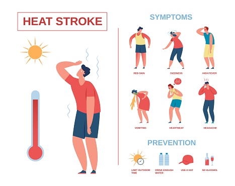 Heatstroke infographic poster, heat stroke symptoms and prevention. Summer sun safety, heat exhaustion, hot weather tips vector illustration. Characters having red ski, dizziness and heartbeat