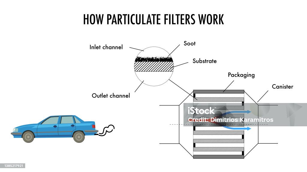 Automactic Particulate Distributer How Automotive Particulate Filters Work Stock Illustration - Download ...