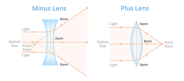 Vector illustration of a minus lens and plus lens isolated on white background. Convex or converging lens, concave or diverging lens. Plus lenses – prisms base to base. Minus lenses – prisms apex to apex.