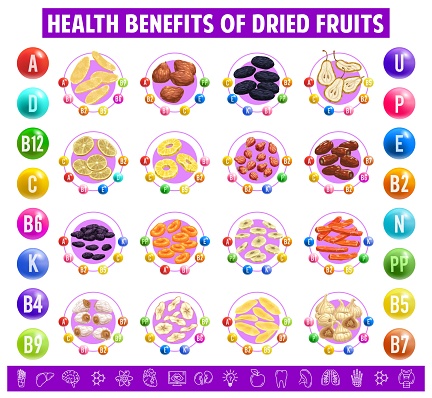 Dried fruits chart table content of vitamins and minerals in apricot, raisins, prunes, dates or figs. Candied banana, pineapple or apple, lemon, lime and pear with papaya sun dry sweet healthy snacks