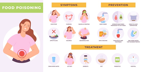 Food poisoning infographic with woman character, symptoms, prevent and treatment. Stomach pain, diarrhea and vomiting disease vector poster. Healthcare, problem with digestive system