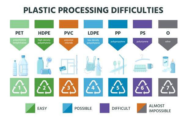 rodzaje recyklingu tworzyw sztucznych, kod żywicy materiałowej i ikony. znakowanie pvc, pete, hdpe i ldpe. infografika wektorowa dotycząca opakowania polietylenu - pvc stock illustrations