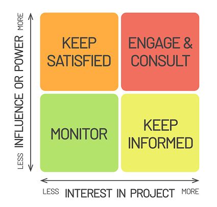 Project management tool. Used to analyze and discover the projects stakeholder and rate in interest, power and influence.