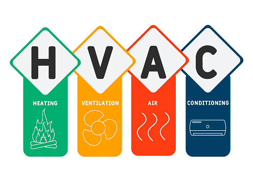 HVAC - Heating, Ventilation, and Air Conditioning acronym. business concept background. vector illustration concept with keywords and icons. lettering illustration with icons for web banner, flyer