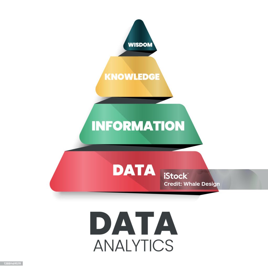 Data Insight Pyramid Data Information Knowledge Wisdom Pyramid What Is The DIKW Pyramid?