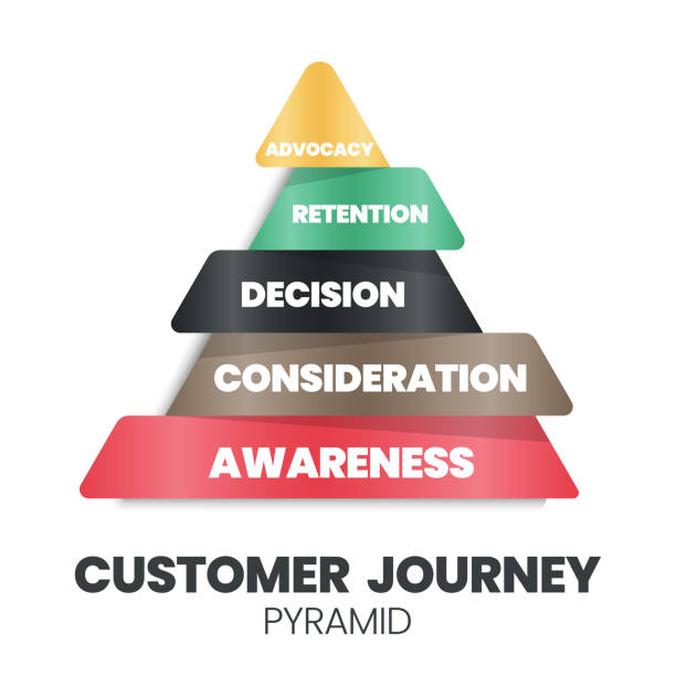ilustrações de stock, clip art, desenhos animados e ícones de a customer journey pyramid vector is a visual presentation of the customer, the buyer, ux, or the user's journey. the story of your customers’ experiences is with a brand the awareness to advocacy - customer target people market
