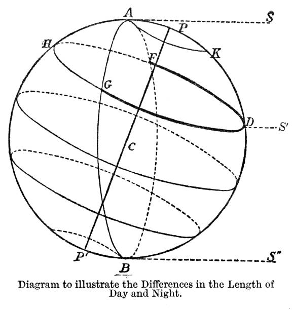 istock Diagram showing Length of Day and Night 1388603347