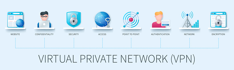 Virtual private network (VPN) banner with icons. Website, confidentiality, security, access, point to point, authentication, network, encryption icons. Business concept. Web vector infographic in 3D style