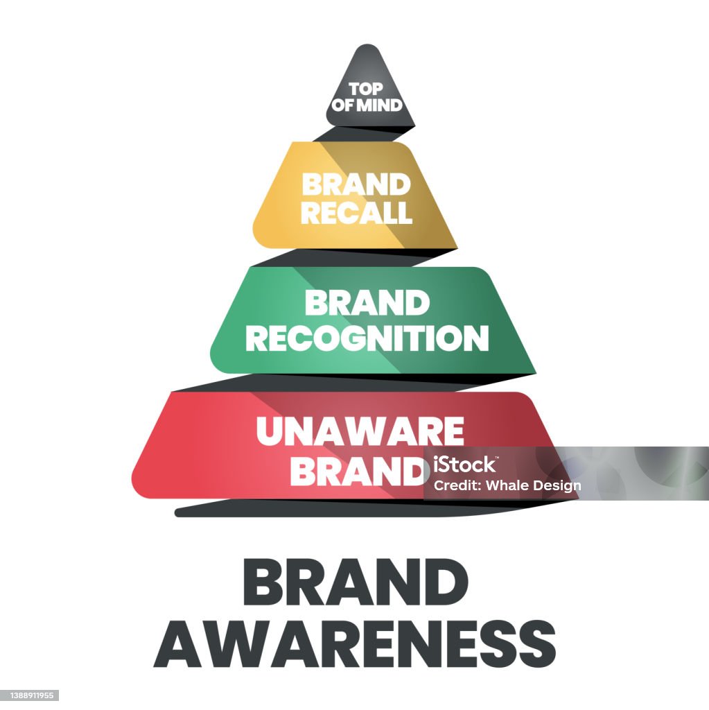 The Vector Of The Brand Awareness Pyramid Or Triangle Has Of Mind Brand Recall Brand Recognition And Unaware Brand For Branding Analysis And Strategic Marketing Development Stock Illustration - Download
