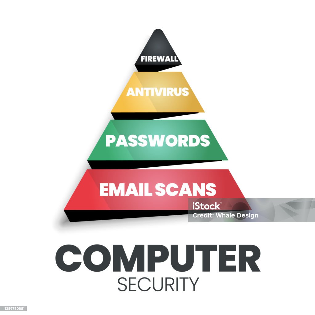 Computer Security Imgs A Vector Of Computer Security Cybersecurity Or Information Technology ...
