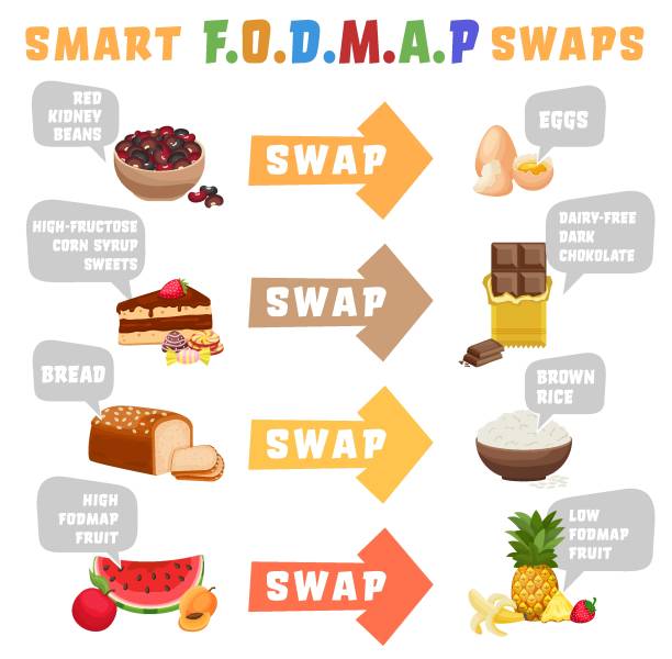 Low FODMAPS diet swaps. Irritable Bowel Syndrome. Vertical banner Start low FODMAPS diet. Fodmaps are hard to digest carbohydrates and sugars. Healthy nutrition infographics. Irritable Bowel Syndrome. Digestive problems causes. Vertical poster. Vector illustration oligosaccharide stock illustrations