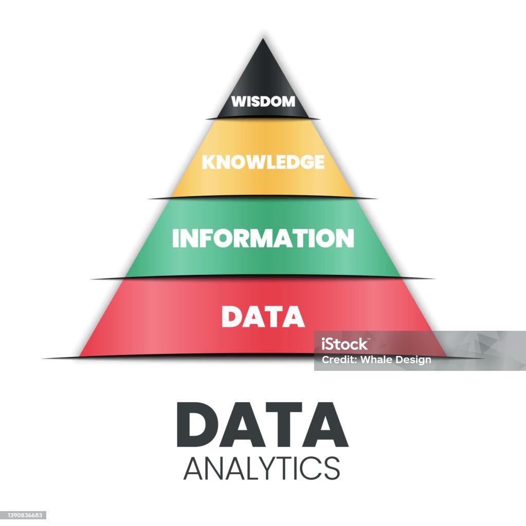 Data To Insight Example Pyramid Data Analytics Pyramid Has A Strong Base Data Having Information ...