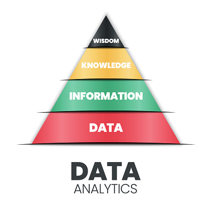 Pyramid Analytics Data Model Example Data Analytics Pyramid Has A Strong Base Data Having Information ...
