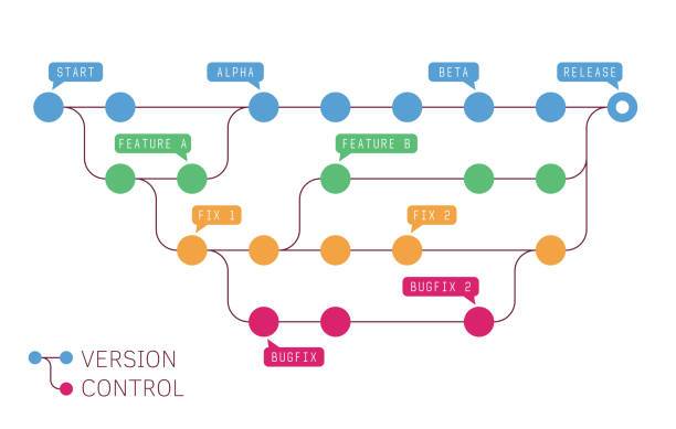 Version control map Version control representation. Source control and development process. Infographic template with multiple steps and branches of development. Main stages with speech bubbles for dev template. digital repository stock illustrations