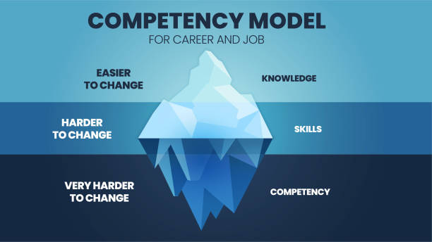 ilustrações, clipart, desenhos animados e ícones de uma ilustração vetorial do conceito hrd modelo de competências do iceberg tem 2 elementos de melhoria de competência do funcionário; superior é conhecimento e habilidade fácil de mudar, mas atributo debaixo d'água é mais difícil - tip of the iceberg