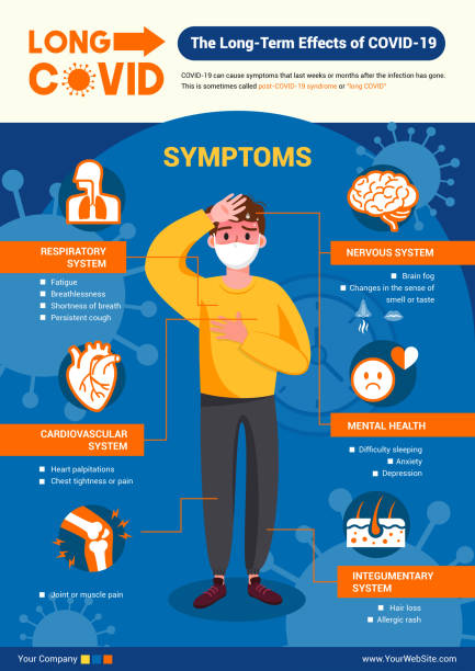 The Long-Term Effects of COVID-19 infographic flyer vector illustration. The Long-Term Effects of COVID-19 infographic flyer vector illustration. long covid stock illustrations