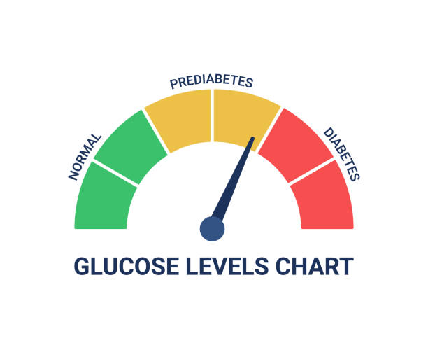 Glucose levels chart with different diagnosis normal, prediabetes and diabetes. Blood sugar test, insulin control diagnosis. High blood glucose level. Health risk with excessive sweets. Vector Glucose levels chart with different diagnosis normal, prediabetes, diabetes. Blood sugar test, insulin control diagnosis. High blood glucose level. Health risk with excessive sweets. Vector excess stock illustrations