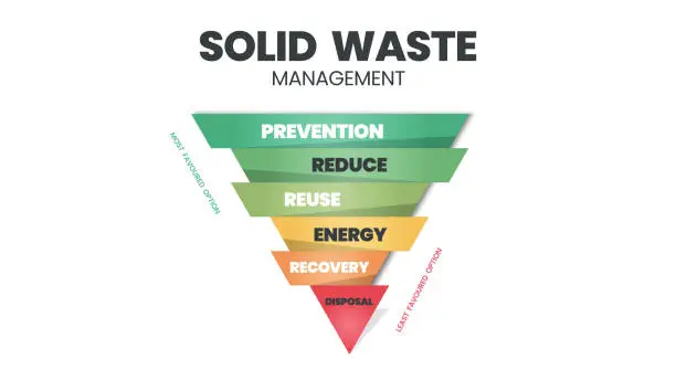 Vector illustration of The solid waste management concept is a vector illustration of zero waste management in households for prevention, reduce, reuse, recovery, energy, and disposal to save the earth's planet eco system