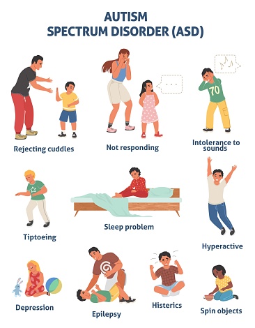 Autism spectrum disorder (asd) vector poster. Children hyperactive syndrome with different illness symptoms