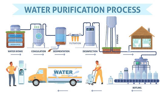 Water purification process on plant station vector infographic. Workers inspecting quality production line on factory and delivery service