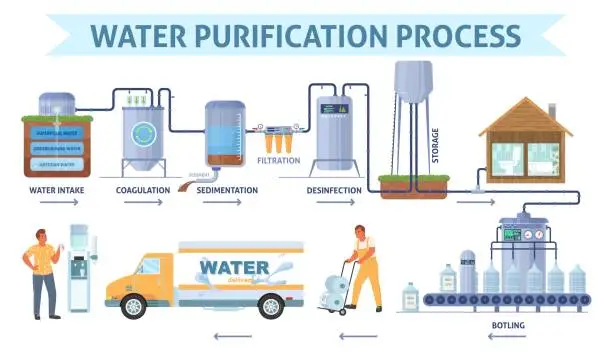 Vector illustration of Water purification process on plant station vector