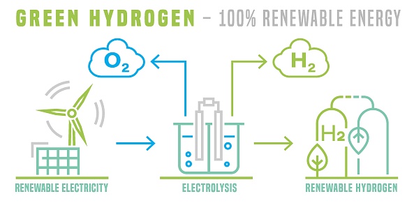 Green hydrogen production. Future ecological power plant concept. Renewable energy with lower emissions. Editable vector illustration isolated on a white background.