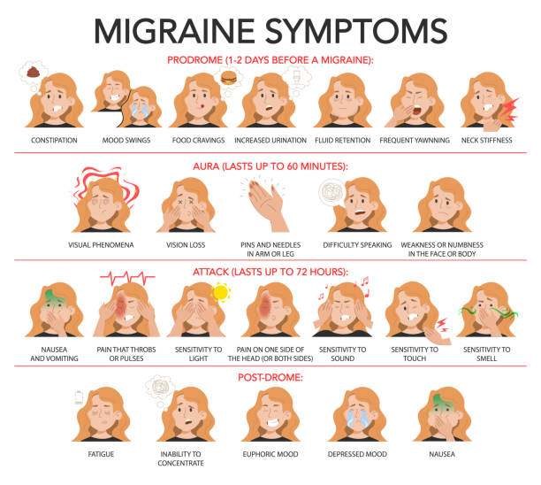 Stages of migraine and common symptoms infographic Migraine infographic vector isolated. Stages of migraine and common symptoms. Prodrome, aura, attack and post-drome. Pain in head. Unhealthy person, mood swings, sensitivity to light, smell and sound. headache stock illustrations
