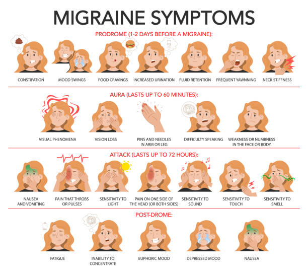 Stages of migraine and common symptoms infographic Migraine infographic vector isolated. Stages of migraine and common symptoms. Prodrome, aura, attack and post-drome. Pain in head. Unhealthy person, mood swings, sensitivity to light, smell and sound. brain eater stock illustrations