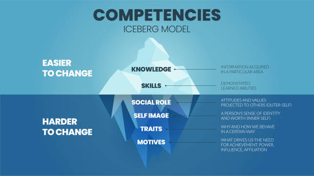 illustrations, cliparts, dessins animés et icônes de une illustration vectorielle du concept de drh du modèle iceberg des compétences comporte 2 éléments d’amélioration des compétences des employés; supérieur est la connaissance et la compétence faciles à changer, mais l’attribut sous l’eau e - alter ego illustrations