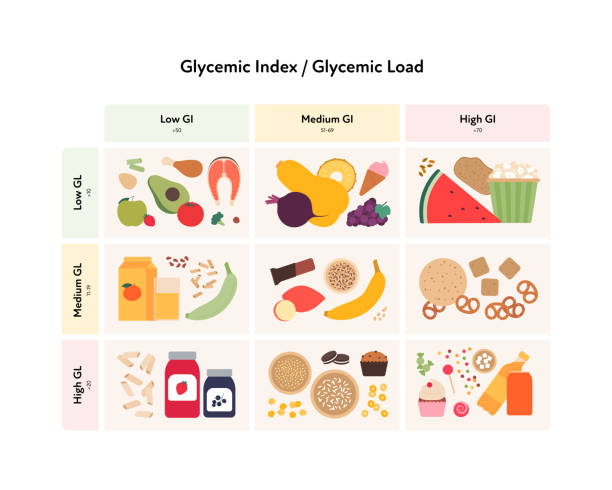 glykämischer index und last-infografik für diabetiker konzept. vector flache gesundheitsillustration. tischvergleichstabelle mit colordul-lebensmittelsymbol mit niedrigem, mittlerem und hohem gi und gl. - diabetes grafiken stock-grafiken, -clipart, -cartoons und -symbole