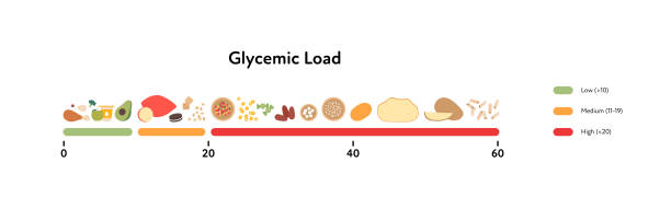 infografik zur glykämischen last für diabetiker konzept. vector flache diabetes healthcare illustration. horizontales diagramm mit buntem lebensmittelsymbol mit niedrigem, mittlerem und hohem gi auf weißem hintergrund. - diabetes grafiken stock-grafiken, -clipart, -cartoons und -symbole