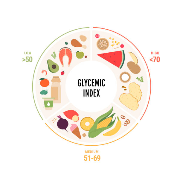 ilustraciones, imágenes clip art, dibujos animados e iconos de stock de infografía del índice glucémico para el concepto de diabéticos. vector plano ilustración sanitaria. gráfico circular con colorido símbolo de comida con gi bajo, medio y alto en marcos circulares sobre fondo blanco. - diabetes blood sugar test insulin healthy eating