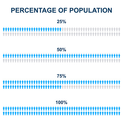 Percentage of population people. Percentage people's graphic. Graph statistics persons from 25 to 100. Vector 10 EPS.