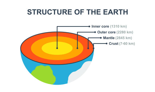 Structure of the Earth. Planet with section: inner and outer core, crust, mantle. Structure of the Earth. Planet with section: inner and outer core, crust, mantle. Planet Earth from inner and cutaway. apple core stock illustrations