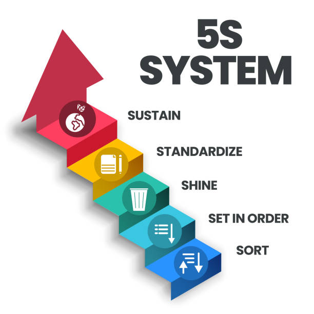 5s 시스템의 벡터 배너는 5 단계로 효과적이고 안전하게 수행 된 공간 산업을 조직하는 것입니다. 정렬, 순서 설정, 샤인, 표준화
, 그리고 린 프로세스로 유지 - leaning stock illustrations