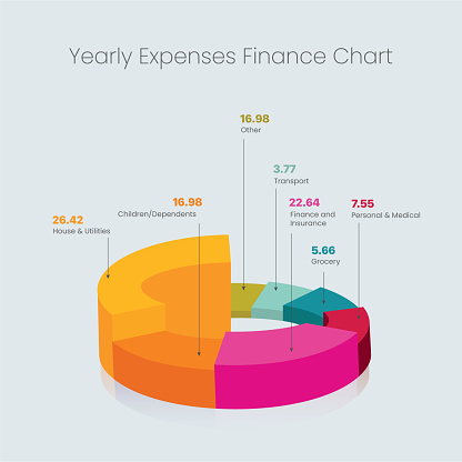 Yearly expenses Finance chart