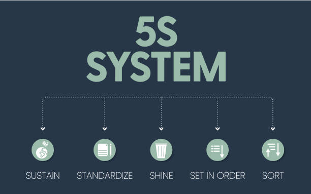 A vector banner of the 5S system is organizing spaces industry performed efficiently, effectively, and safely in five steps; Sort, Set in Order, Shine, Standardize
, and Sustain with lean process A vector banner of the 5S system is organizing spaces industry performed efficiently, effectively, and safely in five steps; Sort, Set in Order, Shine, Standardize
, and Sustain with lean process 5s stock illustrations