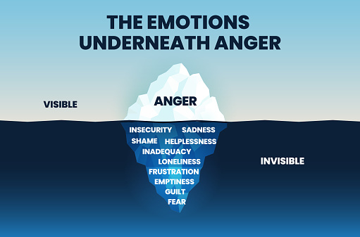 The anger Iceberg concept shows the tip of the iceberg mountain is visible anger action on the surface. The invisible underneath the sea or underwater is negative emotions like fear, guilt, and pain