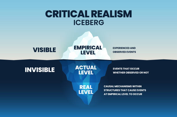 ilustraciones, imágenes clip art, dibujos animados e iconos de stock de el modelo vectorial iceberg del realismo crítico (cr) es una ciencia social filosófica con 3 niveles de realismo en la recolección de datos visibles empíricos, bajo el agua es la acción oculta y una raíz de una realidad - tip of the iceberg