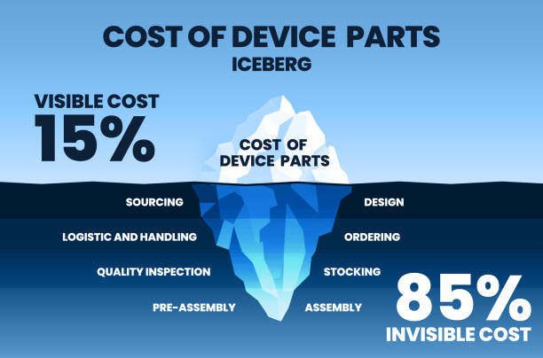 The cost of device parts iceberg concept is in a vector illustration and infographic having hidden costs underwater such as ordering, logistics, assembly, stocking, and sourcing for maximizing profit The cost of device parts iceberg concept is in a vector illustration and infographic having hidden costs underwater such as ordering, logistics, assembly, stocking, and sourcing for maximizing profit cost-benefit-analysis stock illustrations