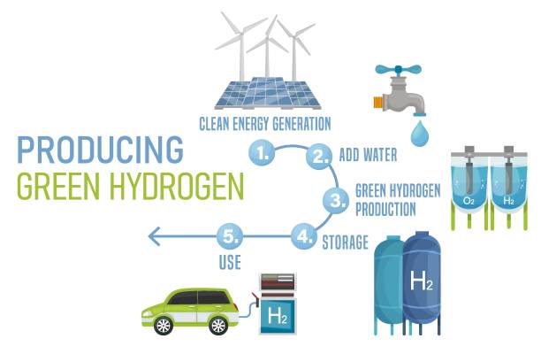 Producing green hydrogen in five steps. Editable vector illustration Producing green hydrogen in five steps. Future ecological power plant concept. Renewable energy with lower emissions. Editable vector illustration isolated on a white background. zero emission vehicle stock illustrations
