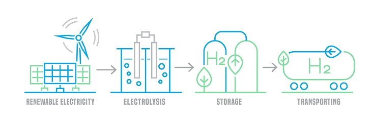 Green hydrogen production. Renewable energy source. H2 fuel plant. Ecological energy with zero emissions. Ecology, global warming concept. Editable vector illustration isolated on a white background.